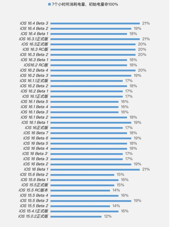 岚山苹果手机维修分享iOS 16.4 Beta 3续航跑分等测试结果汇总 