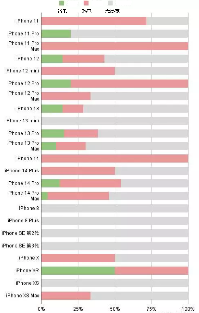 岚山苹果手机维修分享iOS16.2太耗电怎么办？iOS16.2续航不好可以降级吗？ 