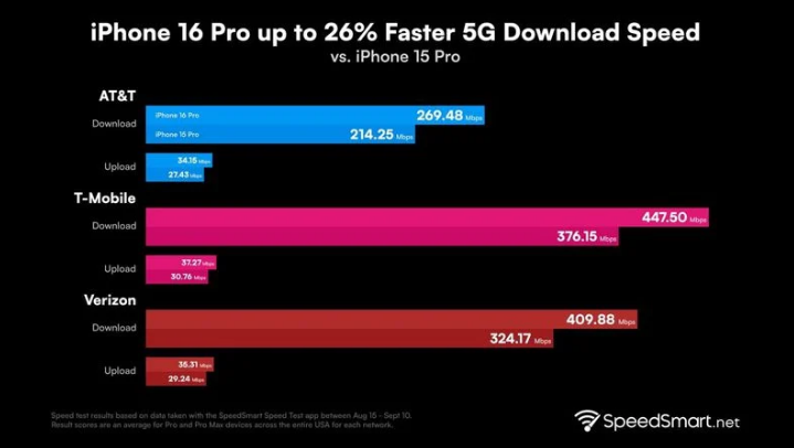 岚山苹果手机维修分享iPhone 16 Pro 系列的 5G 速度 