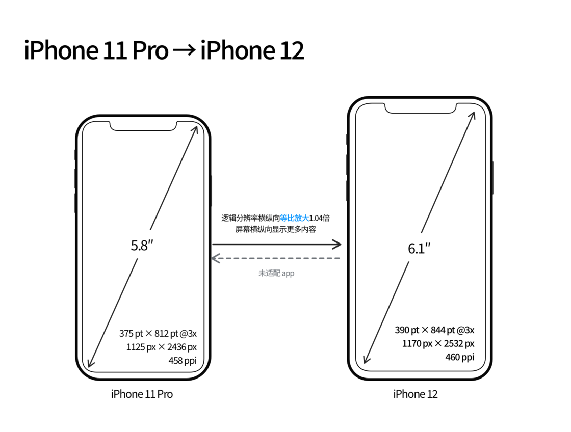 岚山苹果手机维修分享iPhone 12 mini 和 iPhone 12 Pro 的尺寸变化会改变显示内容吗 